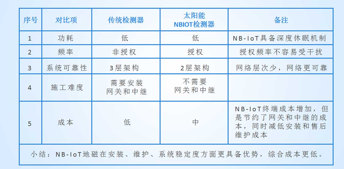 智能停車管理系統(tǒng)（地磁）方案
