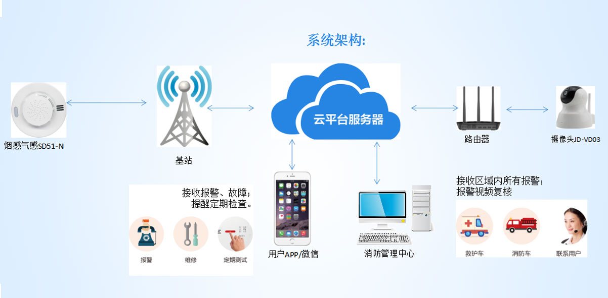 智能煙感氣感報警系統(tǒng)